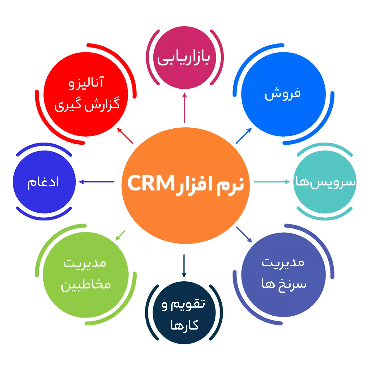 اتوماسیون بازاریابی و سیستم‌های CRM